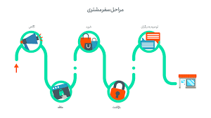 مراحل سفر مشتری چیست؟